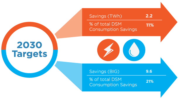 Electricity & Water Tariffs Rates
