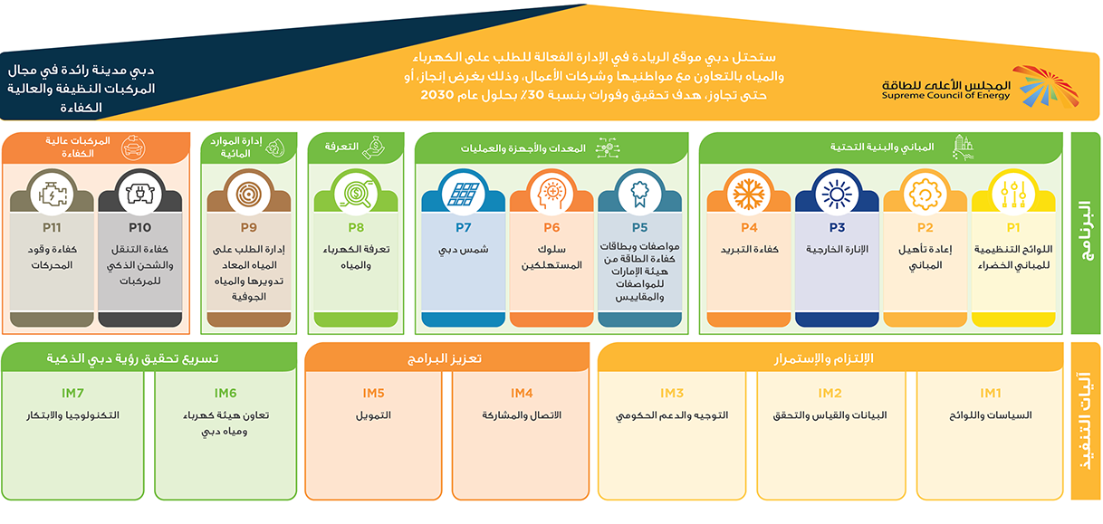Energy demand management strategy 2030